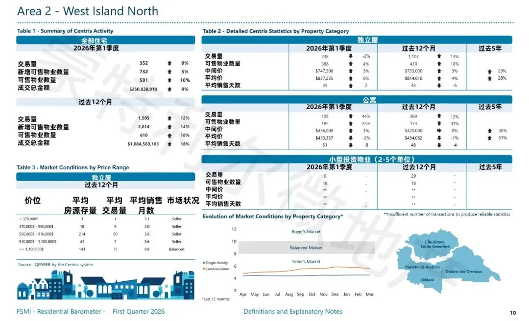 【蒙特利尔Q1房市】市场依然活跃,公寓市场略有好转,价格小涨
