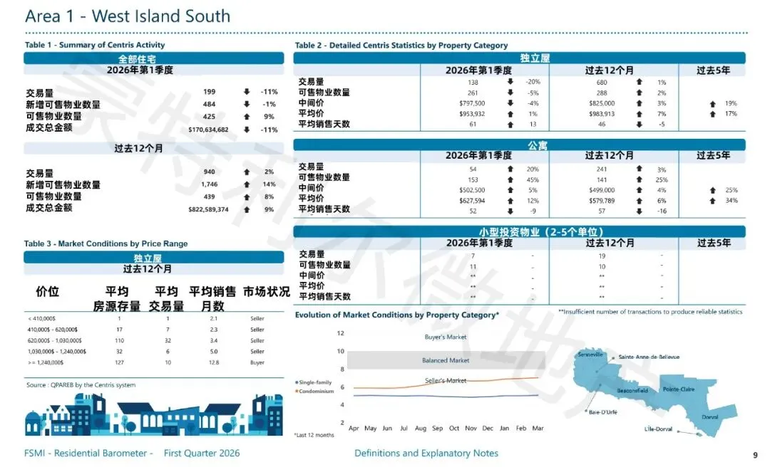 【蒙特利尔Q1房市】市场依然活跃,公寓市场略有好转,价格小涨
