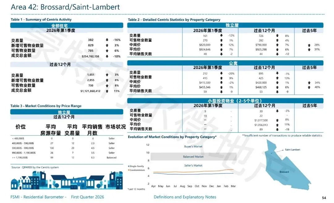 【蒙特利尔Q1房市】市场依然活跃,公寓市场略有好转,价格小涨