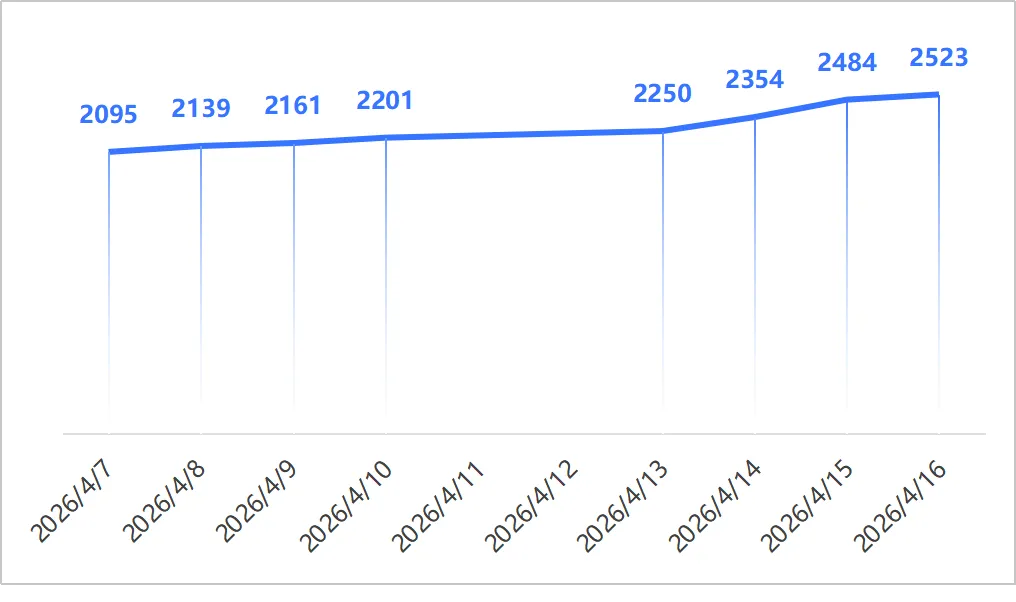【漢洋海运·散货市场系列53】| 市场正在变“短”:一轮被忽视的结构变化