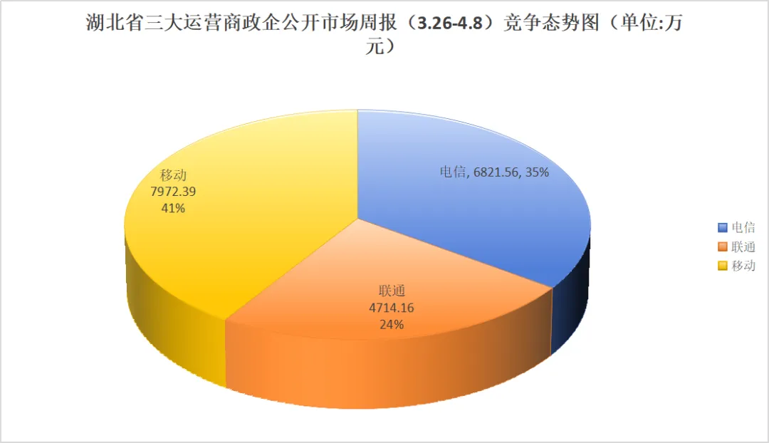 湖北三大运营商政企公开市场周报(2026年3月26日—4月8日):10万级以上115单1.95亿,移动以41%份额领先
