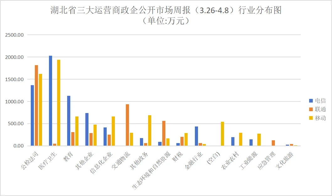 湖北三大运营商政企公开市场周报(2026年3月26日—4月8日):10万级以上115单1.95亿,移动以41%份额领先