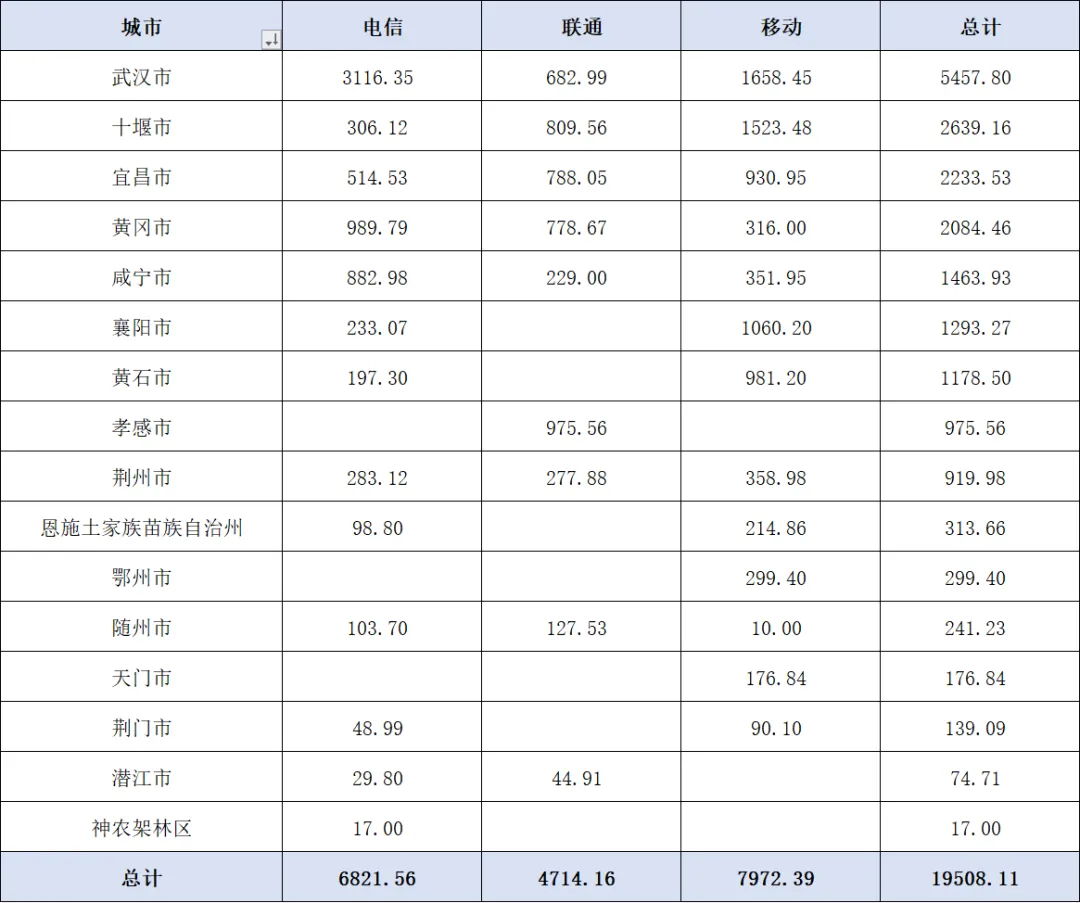 湖北三大运营商政企公开市场周报(2026年3月26日—4月8日):10万级以上115单1.95亿,移动以41%份额领先