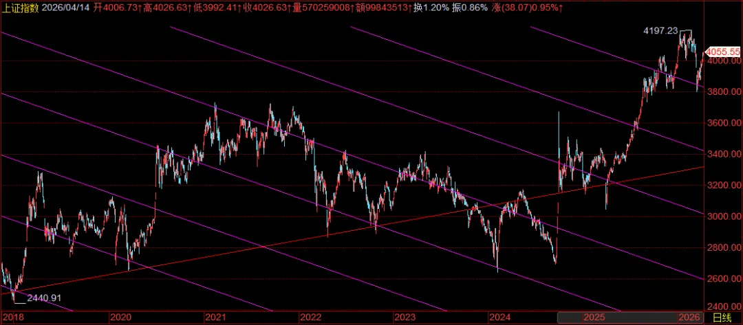 全球多市场创历史新高,一季度GDP增速5.0%超预期.单边上行续创阶段新高,但短期注意接近超买信号
