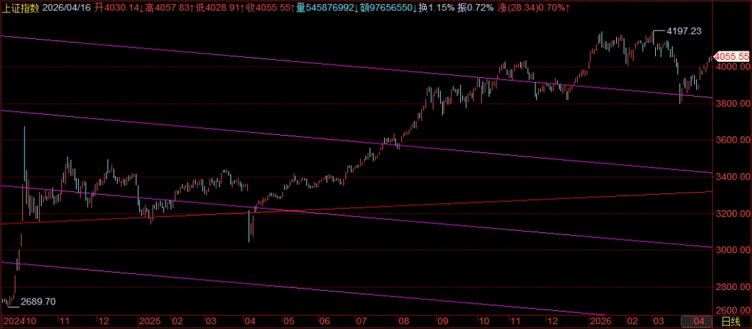 全球多市场创历史新高,一季度GDP增速5.0%超预期.单边上行续创阶段新高,但短期注意接近超买信号