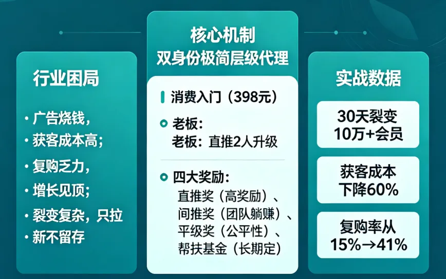链动2+1:破解商家获客与复购困局的裂变新模式