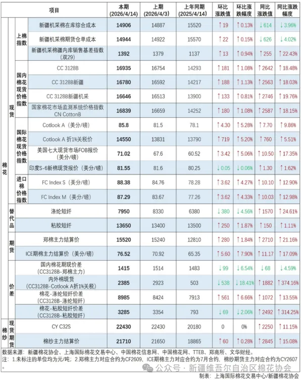新疆棉花协会 | 棉花市场行情旬报(第139期)