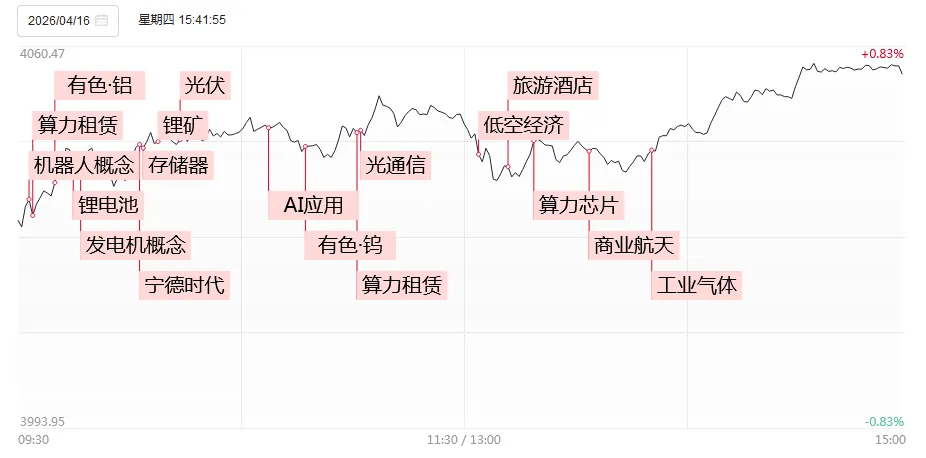 涨停复盘:市场继续抱紧算力锂电双主线!圣阳股份6连板领跑,宏景科技20CM涨停创历史新高,特发信息、西藏矿业涨停