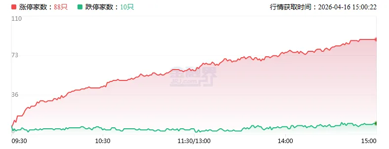 涨停复盘:市场继续抱紧算力锂电双主线!圣阳股份6连板领跑,宏景科技20CM涨停创历史新高,特发信息、西藏矿业涨停