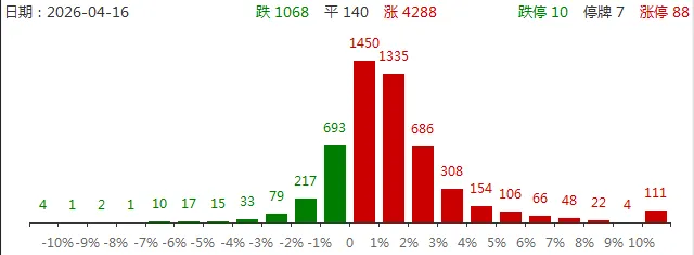 涨停复盘:市场继续抱紧算力锂电双主线!圣阳股份6连板领跑,宏景科技20CM涨停创历史新高,特发信息、西藏矿业涨停