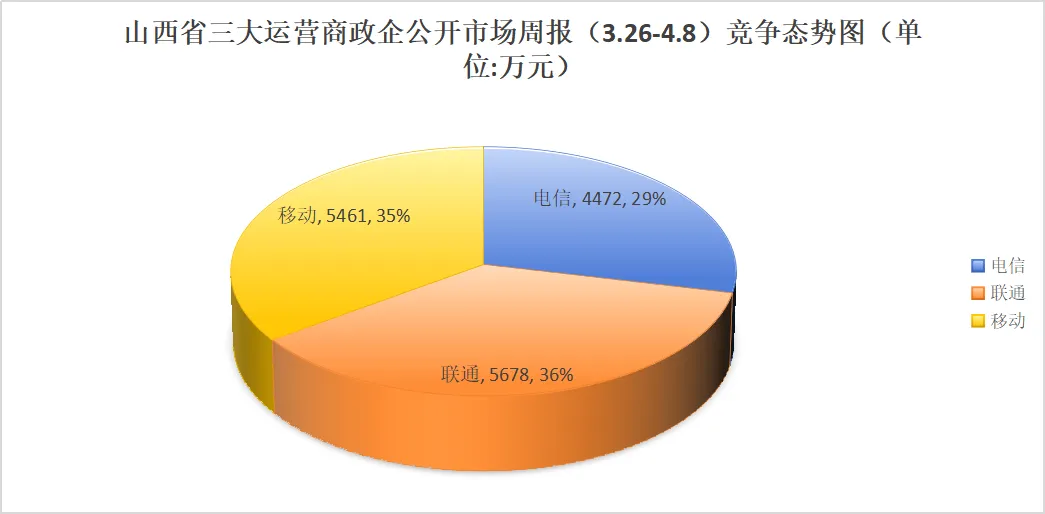 山西三大运营商政企公开市场周报(2026.3.26—2026.4.8):10万级以上38单1.56亿、公检法司占三成,联通以36%占比领先