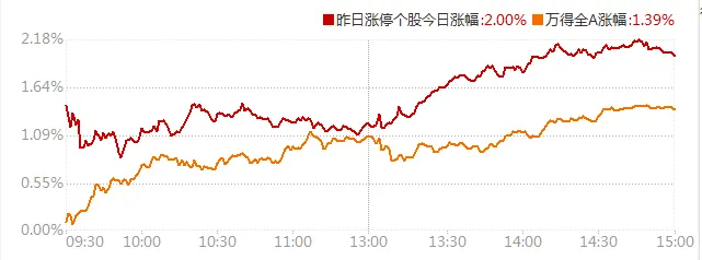 涨停复盘:市场继续抱紧算力锂电双主线!圣阳股份6连板领跑,宏景科技20CM涨停创历史新高,特发信息、西藏矿业涨停