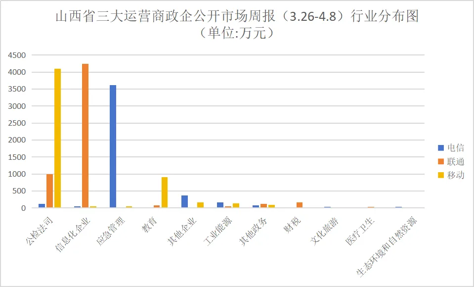 山西三大运营商政企公开市场周报(2026.3.26—2026.4.8):10万级以上38单1.56亿、公检法司占三成,联通以36%占比领先