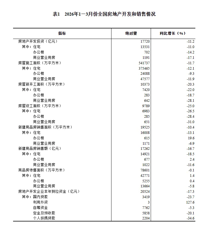 2026年1—3月份全国房地产市场基本情况