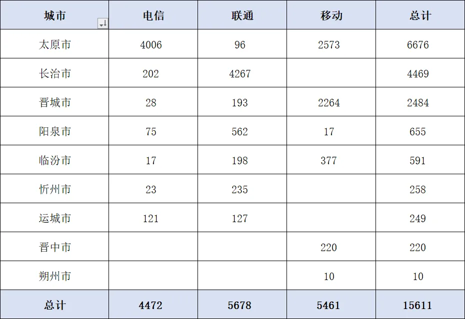 山西三大运营商政企公开市场周报(2026.3.26—2026.4.8):10万级以上38单1.56亿、公检法司占三成,联通以36%占比领先