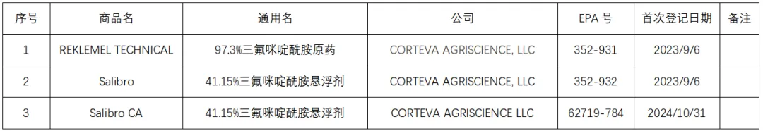 新型杀线虫剂:三氟咪啶酰胺市场发展概况