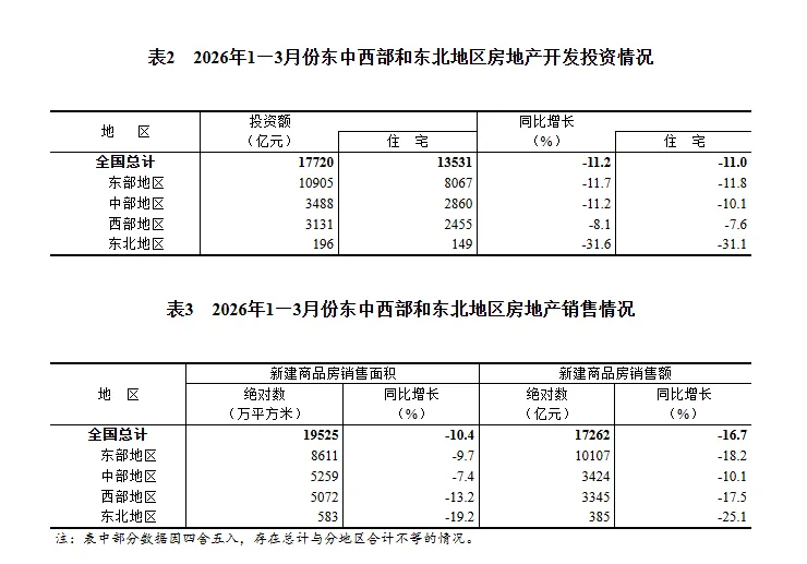 2026年1—3月份全国房地产市场基本情况