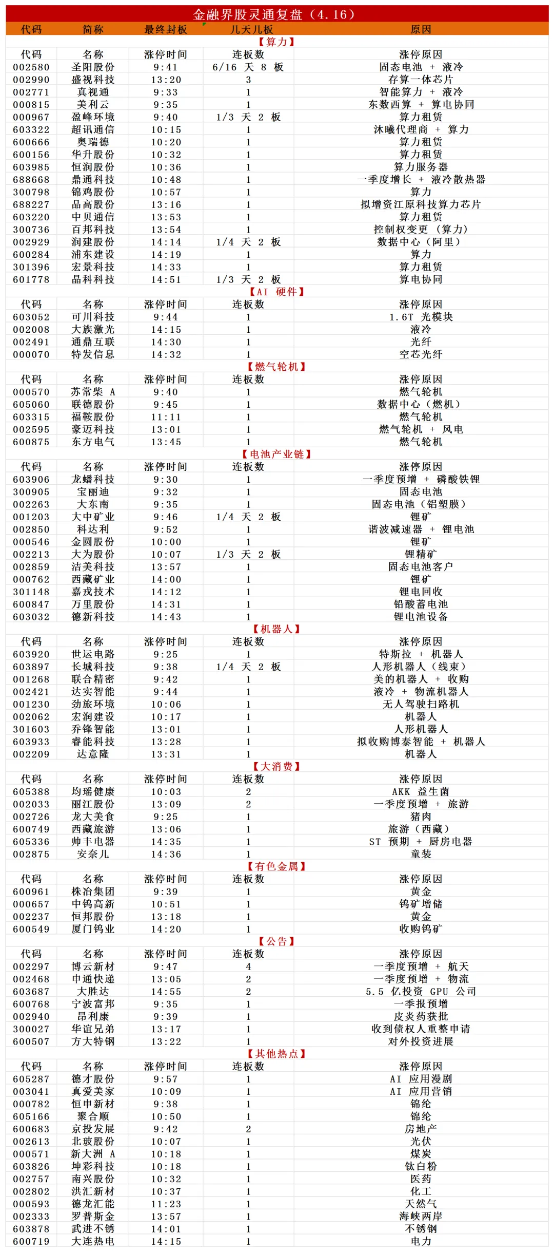 涨停复盘:市场继续抱紧算力锂电双主线!圣阳股份6连板领跑,宏景科技20CM涨停创历史新高,特发信息、西藏矿业涨停