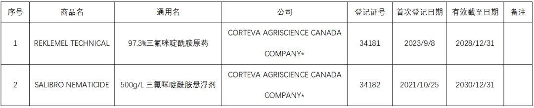 新型杀线虫剂:三氟咪啶酰胺市场发展概况
