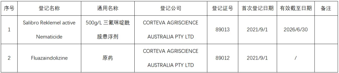 新型杀线虫剂:三氟咪啶酰胺市场发展概况
