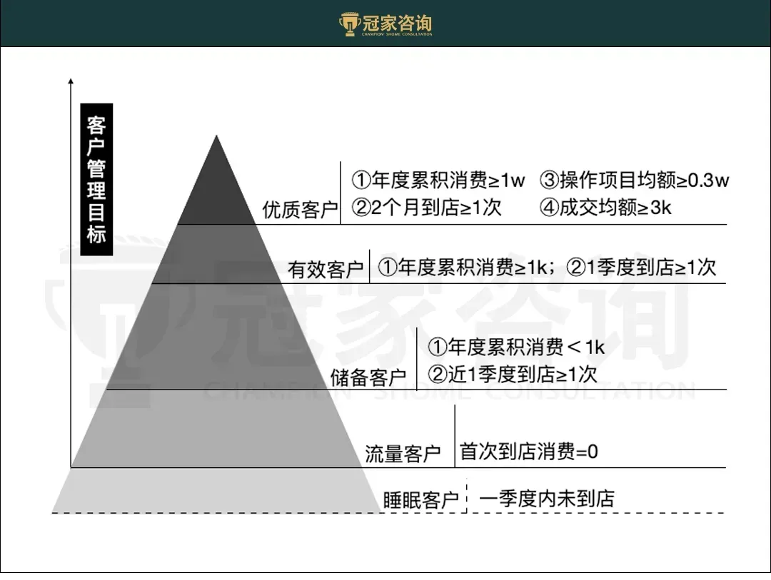 营销抓重点:线上做深、线下做透、存量做活