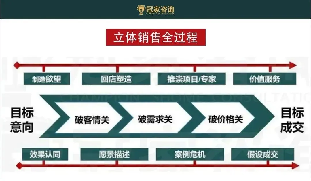 营销抓重点:线上做深、线下做透、存量做活