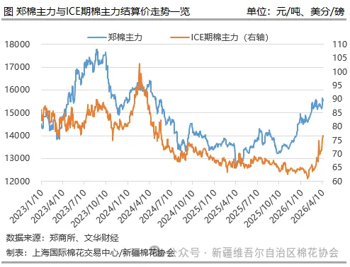 新疆棉花协会 | 棉花市场行情旬报(第139期)