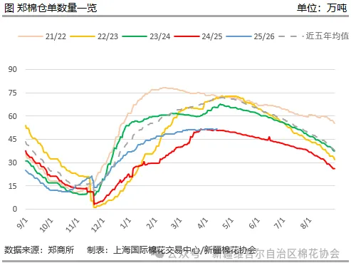 新疆棉花协会 | 棉花市场行情旬报(第139期)