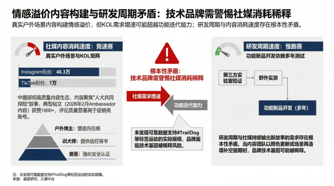 一条60美元的狗绳背后,是技术壁垒还是营销故事?