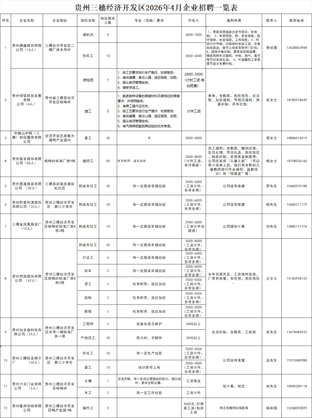 【县内招聘】【三穗县零工市场】三穗经济开发区最新招聘信息