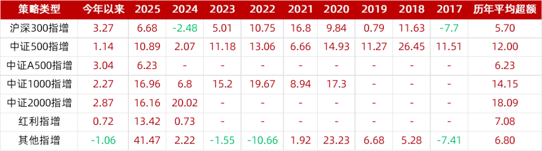 今年市场环境,哪类指增更好做超额?