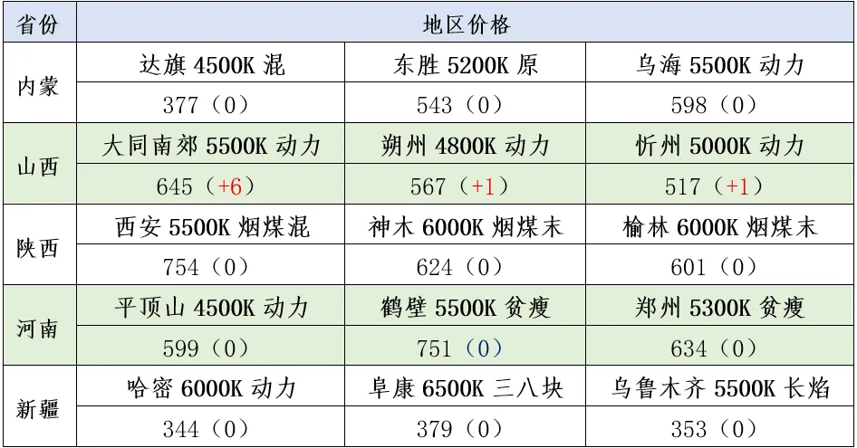 煤炭市场数据(产地) ▏2026年4月16日