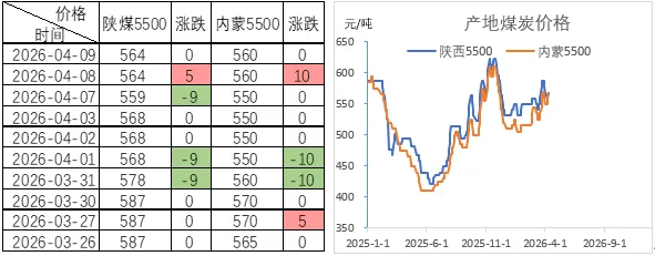 煤炭市场数据(产地) ▏2026年4月16日
