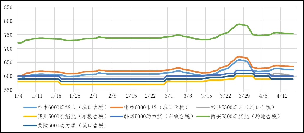 煤炭市场数据(产地) ▏2026年4月16日