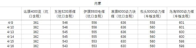 煤炭市场数据(产地) ▏2026年4月16日