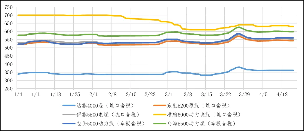 煤炭市场数据(产地) ▏2026年4月16日
