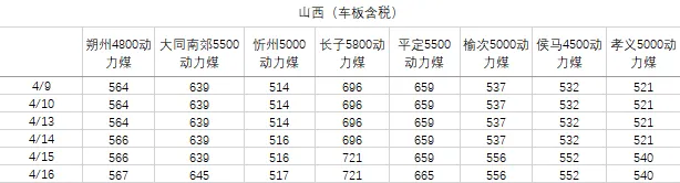 煤炭市场数据(产地) ▏2026年4月16日