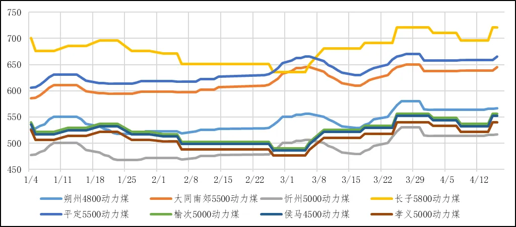 煤炭市场数据(产地) ▏2026年4月16日
