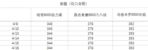 煤炭市场数据(产地) ▏2026年4月16日
