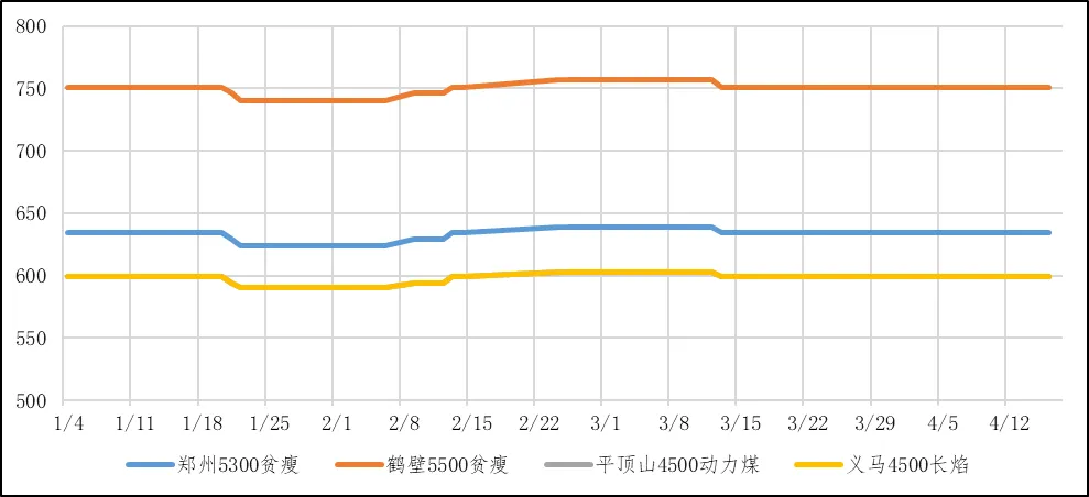 煤炭市场数据(产地) ▏2026年4月16日