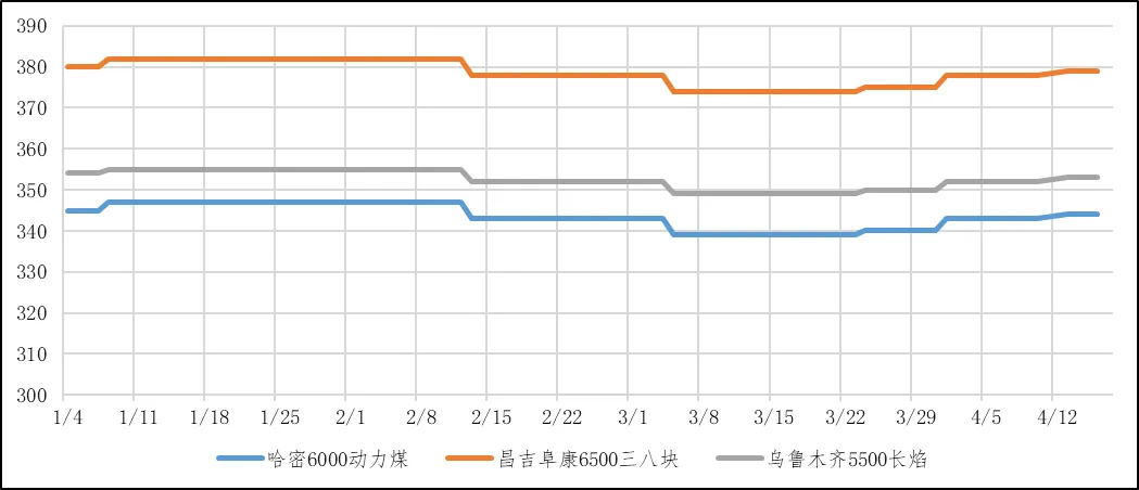 煤炭市场数据(产地) ▏2026年4月16日