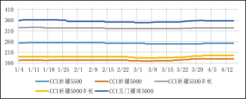 煤炭市场数据(产地) ▏2026年4月16日