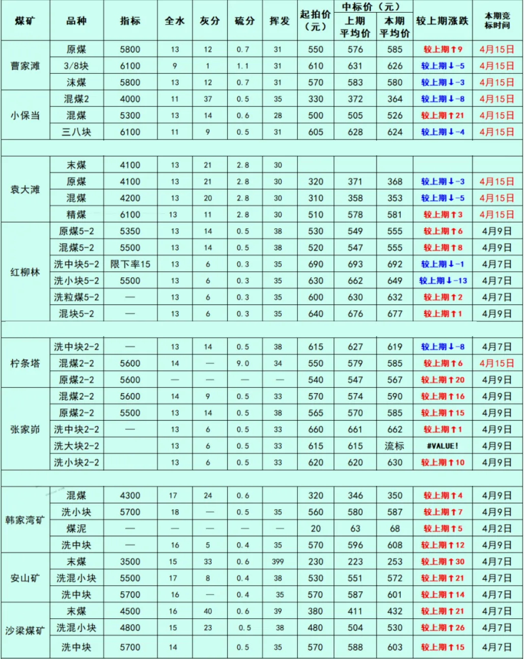 煤炭市场数据(产地) ▏2026年4月16日