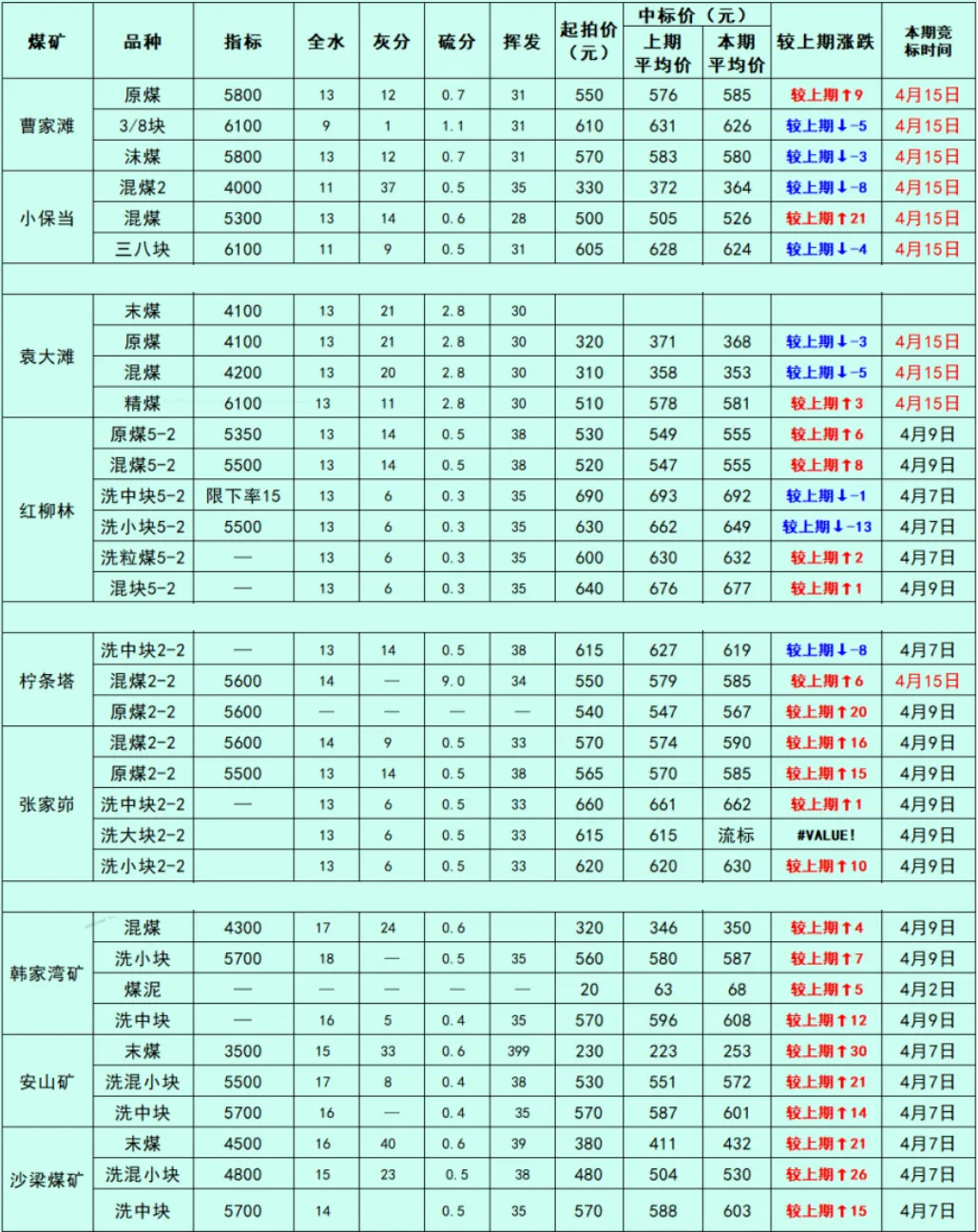 煤炭市场数据(产地) ▏2026年4月16日