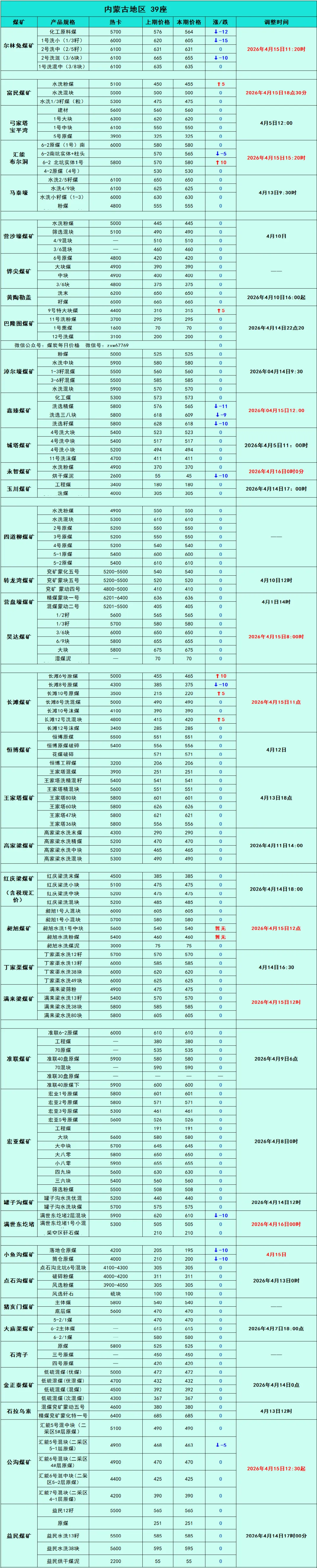 煤炭市场数据(产地) ▏2026年4月16日