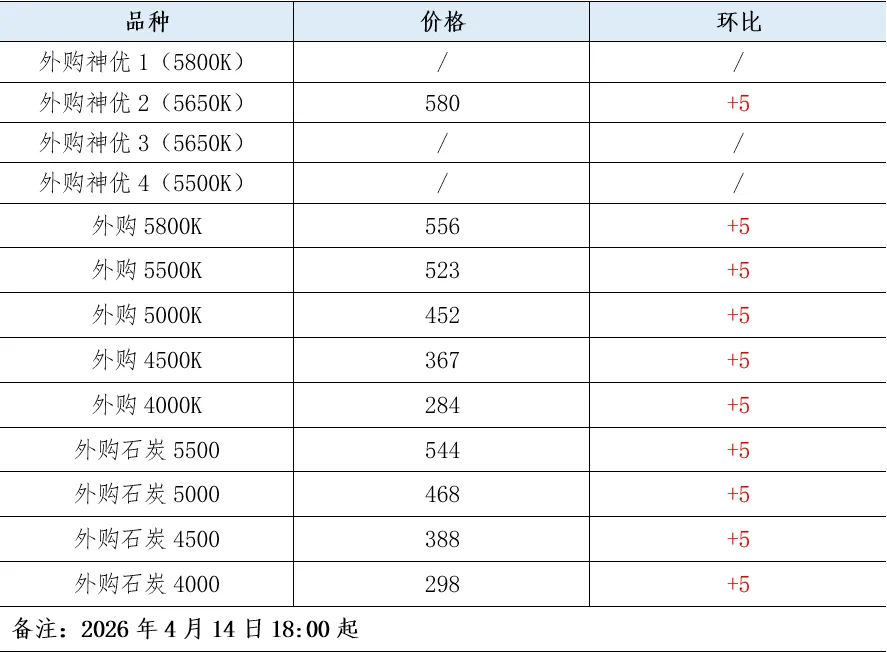 煤炭市场数据(产地) ▏2026年4月16日