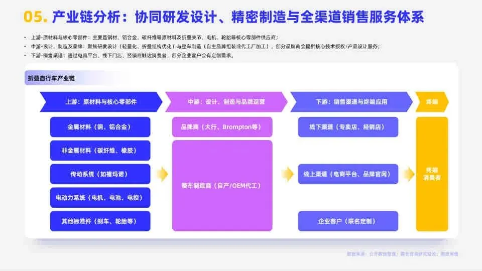 2026折叠自行车市场简析报告