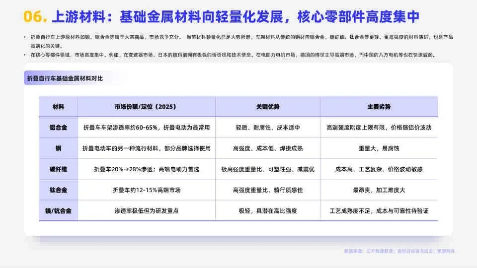 2026折叠自行车市场简析报告