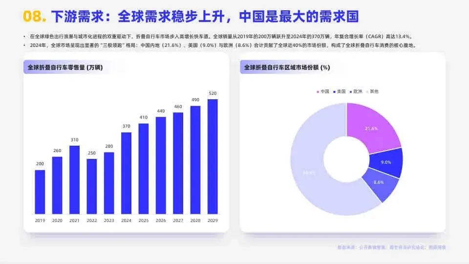 2026折叠自行车市场简析报告