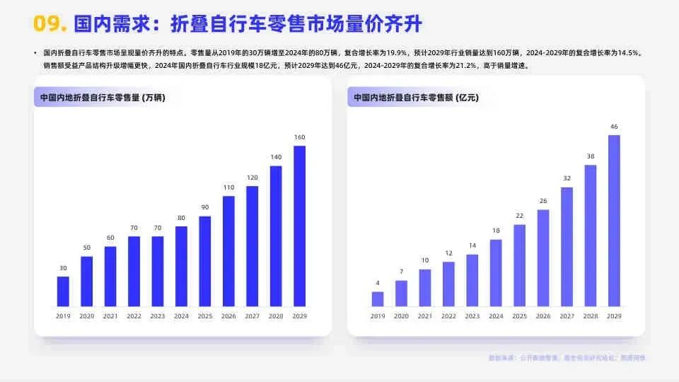 2026折叠自行车市场简析报告